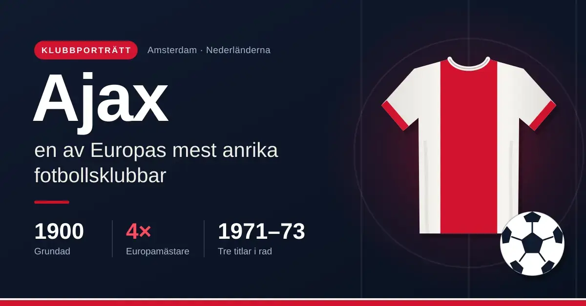 Grafisk bild med rubriken ”Ajax – en av Europas mest anrika fotbollsklubbar”, nyckelfakta om klubben (grundad 1900, fyra gånger Europamästare, tre titlar i rad 1971–73) samt en vit fotbollströja med brett rött mittband och en fotboll mot mörkblå bakgrund.