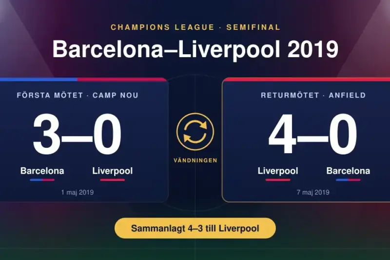 Barcelona–Liverpool 2019: 3–0 i Camp Nou och Anfield-vändningen