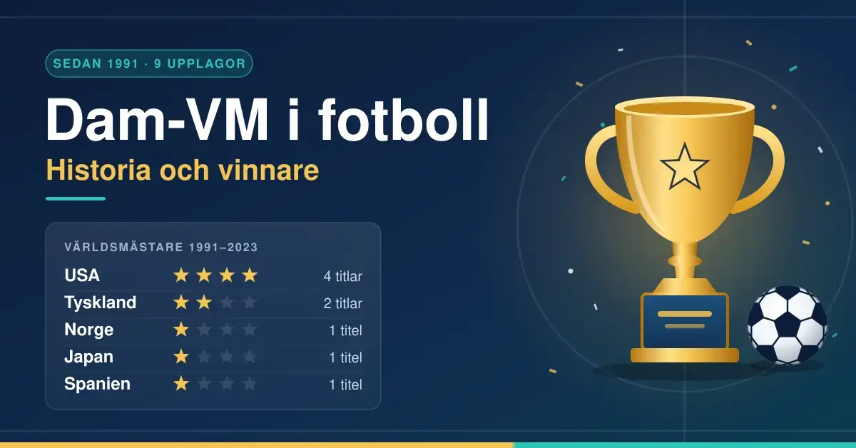 Grafik med rubriken ”Dam-VM i fotboll – historia och vinnare”, en guldpokal och en fotboll samt en lista över världsmästarna 1991–2023: USA med fyra titlar, Tyskland med två och Norge, Japan och Spanien med en titel var.