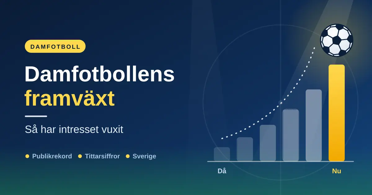 Grafik med rubriken "Damfotbollens framväxt – så har intresset vuxit" där stigande staplar från "Då" till "Nu" och en fotboll högst upp illustrerar hur intresset för damfotboll har ökat.