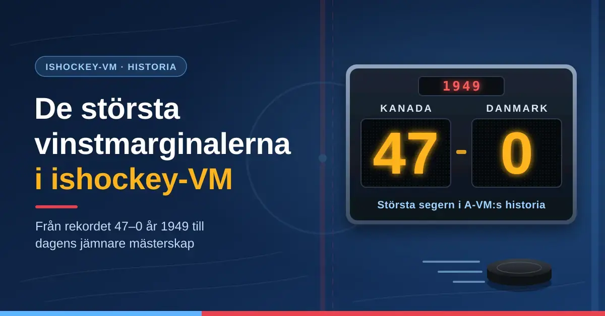 Grafik med rubriken "De största vinstmarginalerna i ishockey-VM" och en resultattavla som visar rekordsegern Kanada–Danmark 47–0 från VM 1949, med en hockeypuck mot en isblå bakgrund.