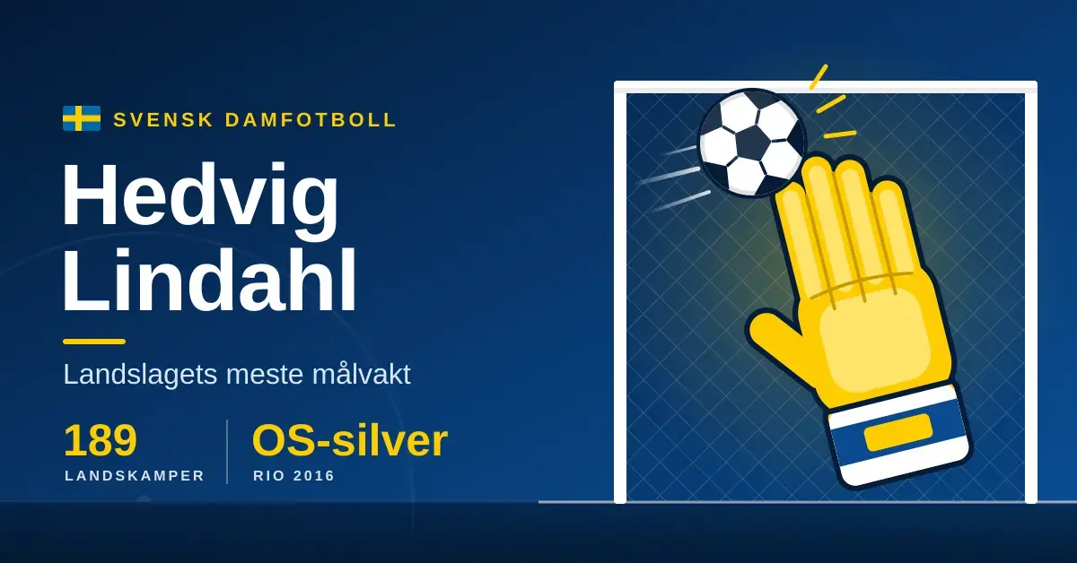 Grafisk illustration i blått och gult där en gul målvaktshandske räddar en fotboll vid ribban, bredvid texten "Hedvig Lindahl – Landslagets meste målvakt" med 189 landskamper och OS-silver i Rio 2016.