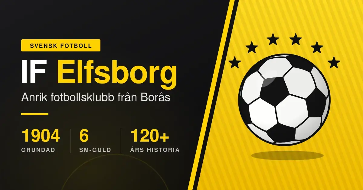 Gulsvart grafik med texten ”IF Elfsborg – anrik fotbollsklubb från Borås”, nyckeltalen grundad 1904, 6 SM-guld och 120+ års historia samt en fotboll under sex stjärnor som symboliserar klubbens SM-guld.
