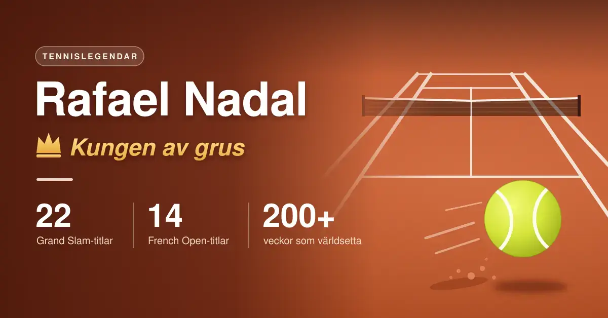 Grafik med en grusbana i perspektiv och en tennisboll som studsar upp ur gruset, bredvid texten "Rafael Nadal – Kungen av grus" och siffrorna 22 Grand Slam-titlar, 14 French Open-titlar och 200+ veckor som världsetta.