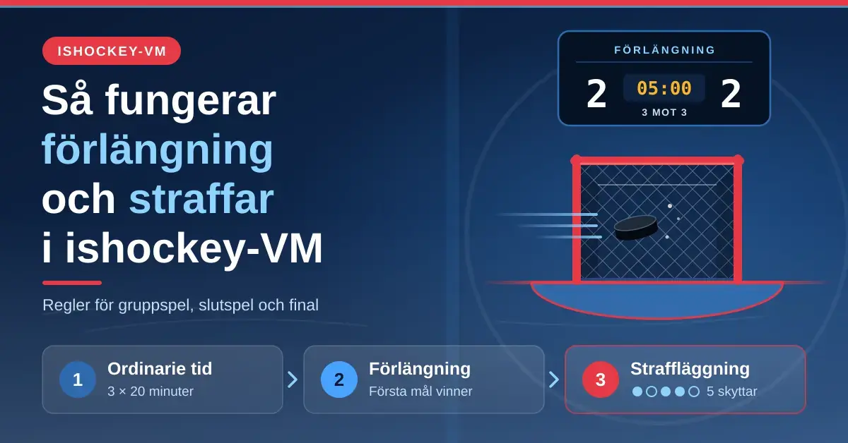 Grafik om förlängning och straffar i ishockey-VM med en resultattavla som visar 2–2 i förlängningen, en puck på väg in i ett hockeymål och tre steg: ordinarie tid, förlängning och straffläggning.