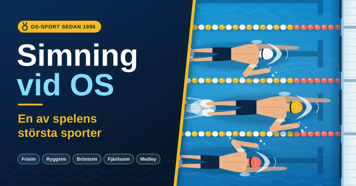 Illustration av tre simmare som crawlar mot bassängkanten i en olympisk tävlingsbassäng med banlinor, bredvid texten "Simning vid OS – en av spelens största sporter" och simsätten frisim, ryggsim, bröstsim, fjärilssim och medley.