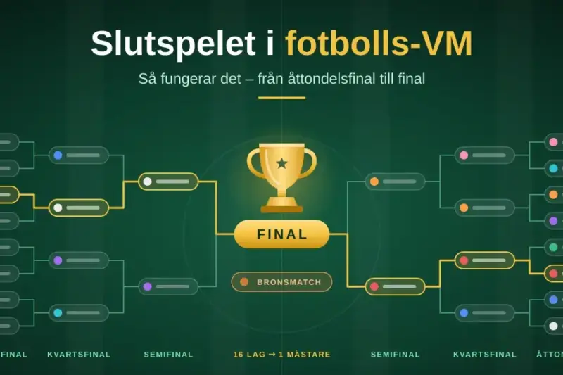 Slutspelet i fotbolls-VM – så fungerar det