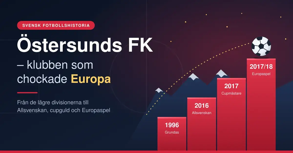 Grafik med rubriken ”Östersunds FK – klubben som chockade Europa” där röda trappsteg märkta 1996, 2016, 2017 och 2017/18 stiger mot en fotboll framför snöklädda fjäll.