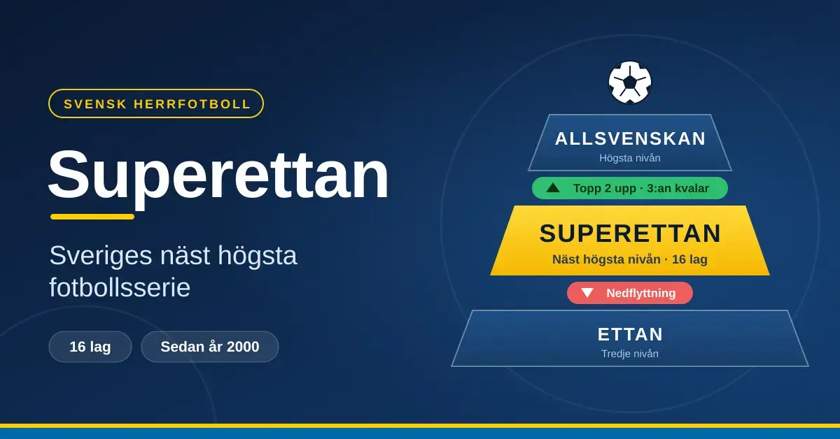 Grafik med rubriken ”Superettan – Sveriges näst högsta fotbollsserie” och en seriepyramid där Superettan ligger mellan Allsvenskan och Ettan, med pilar för uppflyttning och nedflyttning.