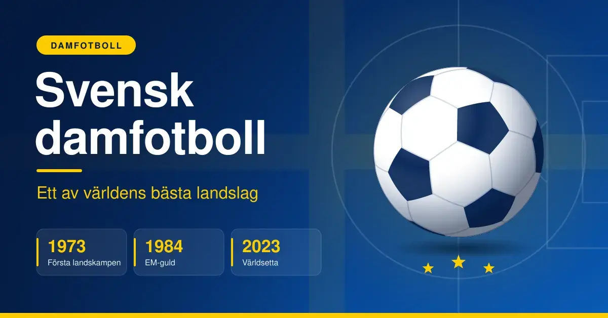 Grafik i blått och gult med en fotboll mot en stiliserad fotbollsplan, rubriken "Svensk damfotboll", texten "Ett av världens bästa landslag" och milstolparna 1973, 1984 och 2023.