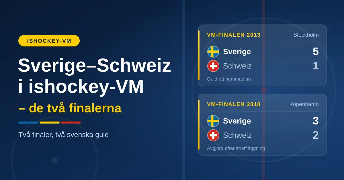 Grafik med rubriken ”Sverige–Schweiz i ishockey-VM – de två finalerna” och två resultattavlor som visar Sveriges segrar mot Schweiz i VM-finalerna 2013 i Stockholm (5–1) och 2018 i Köpenhamn (3–2 efter straffläggning).