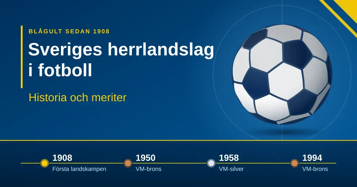 Blågul grafik med en fotboll och rubriken ”Sveriges herrlandslag i fotboll – historia och meriter” samt en tidslinje över första landskampen 1908, VM-brons 1950 och 1994 och VM-silver 1958.