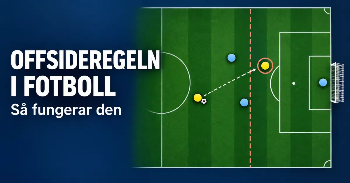 Illustration av offsideregeln i fotboll med en gul anfallare i offsideposition, en streckad offsidelinje och en passningspil på en grön fotbollsplan.